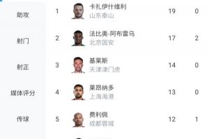 正面对决反超！瓦科单场大四喜19球登顶中超射手榜 法比奥17球第2