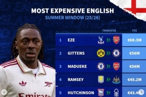 今夏英格兰球员转会费榜：埃泽6930万，吉滕斯、马杜埃凯分列二三