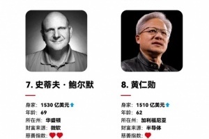 比尔盖茨跌出前十！福布斯美国富豪榜公布：榜一马斯克 鲍尔默第七 老黄第八
