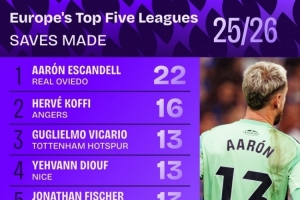 本赛季五大联赛扑救次数排名：埃斯坎德尔22次居首，维卡里奥第三