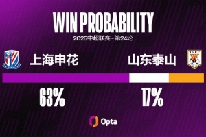 申花对泰山取得三连胜且都零封 这两项数据都是对泰山最长的记录