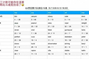 LCK前六队伍rank斗魂对比：Gen全队爱斗魂，T1 HLE轻度沉迷