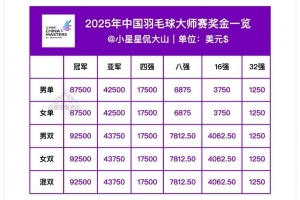 中国羽毛球大师赛单打冠军奖金8.75万美元，32强奖金1250美元