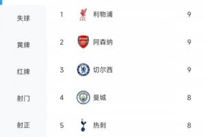 英超火力哪家强？红军枪手蓝军9球领跑，前5名均是传统BIG6成员