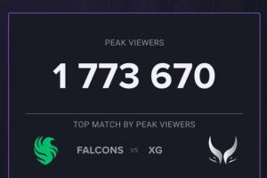 外媒统计：TI14决赛观众峰值破177万，为今年DOTA2赛事新高