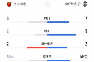 半场数据：神户7次射门5次射正进3球，海港6射2正错失2次得分机会