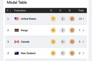 5天决出24金世锦赛奖牌榜:美国7金1银2铜领跑 中国1银2铜第16