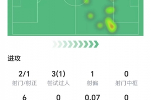 出战58分钟，伊萨克数据：两射1正，1次关键传球，6次丢失球权