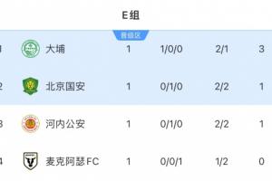 积分榜：港超球队大埔3分领跑，国安河内积1分，澳超麦克阿瑟垫底