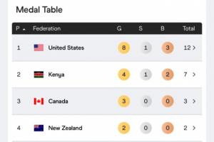 15队瓜分28金世锦赛奖牌榜:美国8金1银3铜第1 中国1银2铜第19