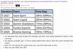 近五届Ti劣势最大！国外网友：XG半决到败决之间仅有10小时休整