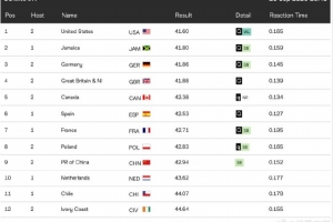 中国队位列预赛第九，无缘田径世锦赛女子4x100米决赛