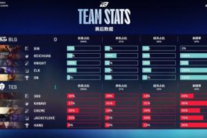 打团大招没烧过人？赛后数据显示Bin兰博首局参团率为0