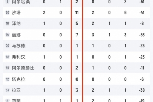 比全场得分还多！叙利亚全队高达37个失误&12人出战11人有失误