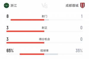 一度3-0领先！蓉城下半场控球率35%，仅1脚射门，仍然没守住胜果