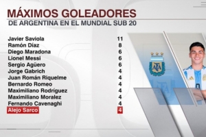 世青赛历史阿根廷射手榜：萨维奥拉11球，老马梅西6球，萨尔科4球