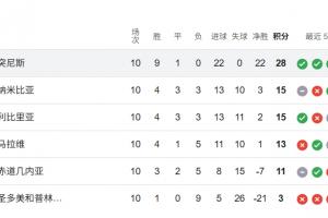 无敌！突尼斯世预赛10战0丢球，9胜1平豪取28分早早挺进世界杯