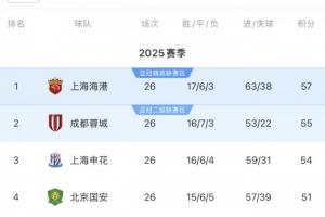 冲刺开始！海港57分客战海牛，蓉城55分vs梅州，申花54分vs西海岸