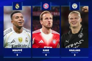 谁将夺得金靴？欧冠射手榜：姆巴佩2轮5球领跑，凯恩4球哈兰德3球