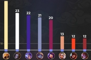 S15禁用次数最多的英雄：沙皇、发条、芸阿娜前三