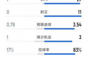 拜仁3-0门兴全场数据：射门27-1，射正11-0，拜仁控球率超8成
