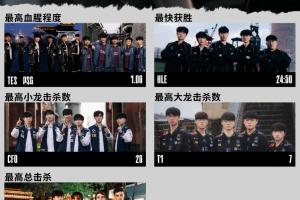 S15瑞士轮最数据：TES、PSG取得最高血腥程度 T1拿下最高大龙击杀数