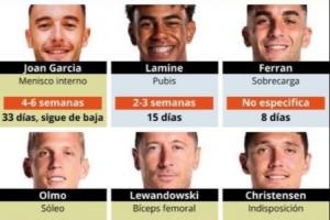 伤了一整套主力巴萨伤员：佩德里、莱万、拉菲、奥尔莫......