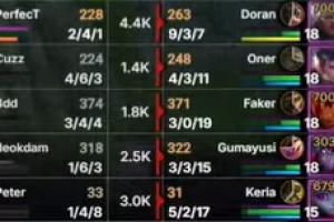 这一冠为了多兰？！Faker首局使用岩雀首局打出3-0-19的完美战绩