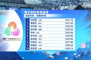 全运会400米自由泳预赛：潘展乐小组第2，孙杨小组第5
