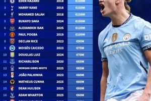英超各队球员历史最高身价排行：哈兰德2亿欧居首，4人1.5亿欧