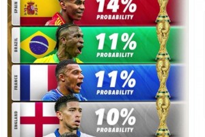 2026世界杯夺冠预测：西班牙14%，阿根廷9%